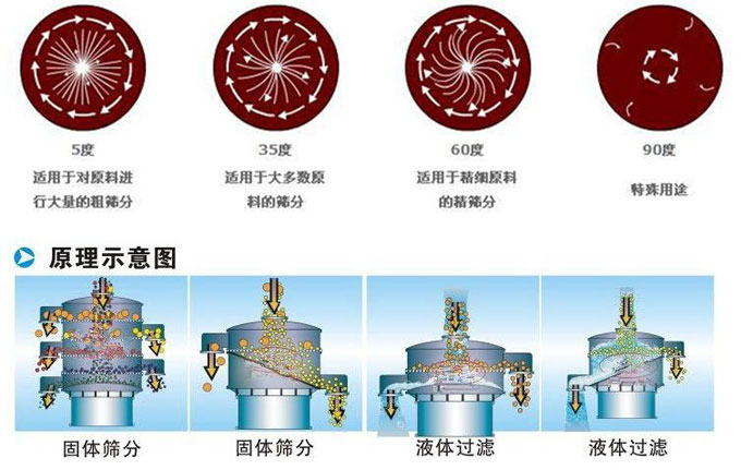 塑料振動篩振動電機偏心塊為5°時適用于對原料進行大量的粗篩。35°適用于大多數(shù)原料的篩分。60°適用于精細原料的精篩。90°適用特殊用途。
