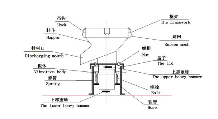 450過濾振動篩：蓋子，螺栓，軟管，振體等結(jié)構(gòu)展示圖