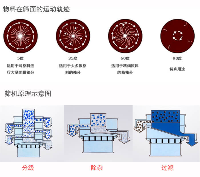 圓形振動篩篩分目的：過濾分級，除雜展示圖